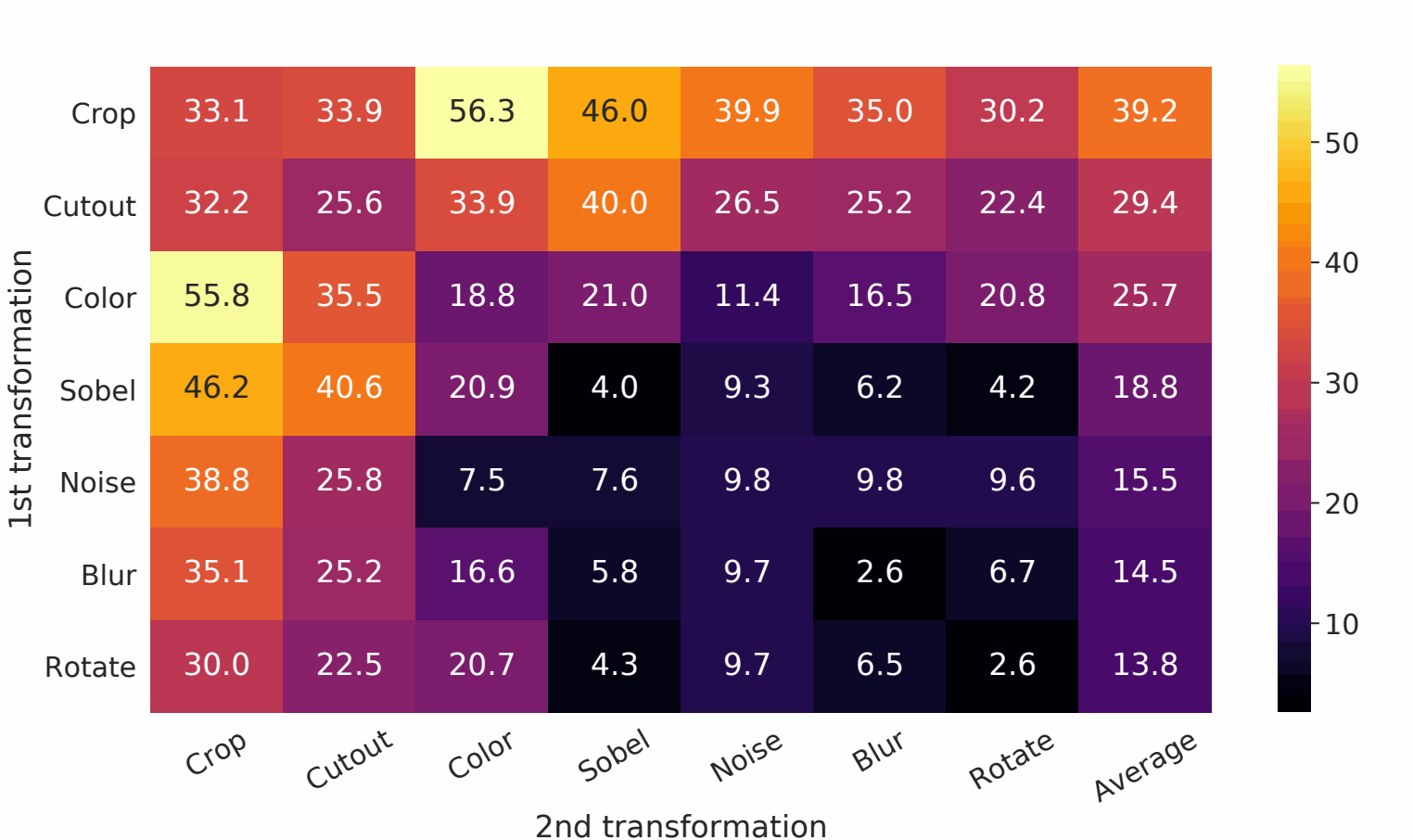 Data augmentation 조합별 성능 (Figure 5)
