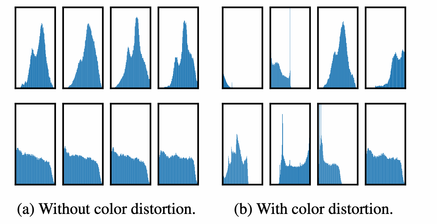 Color distortion 적용 전후의 색상 히스토그램 (Figure 6)