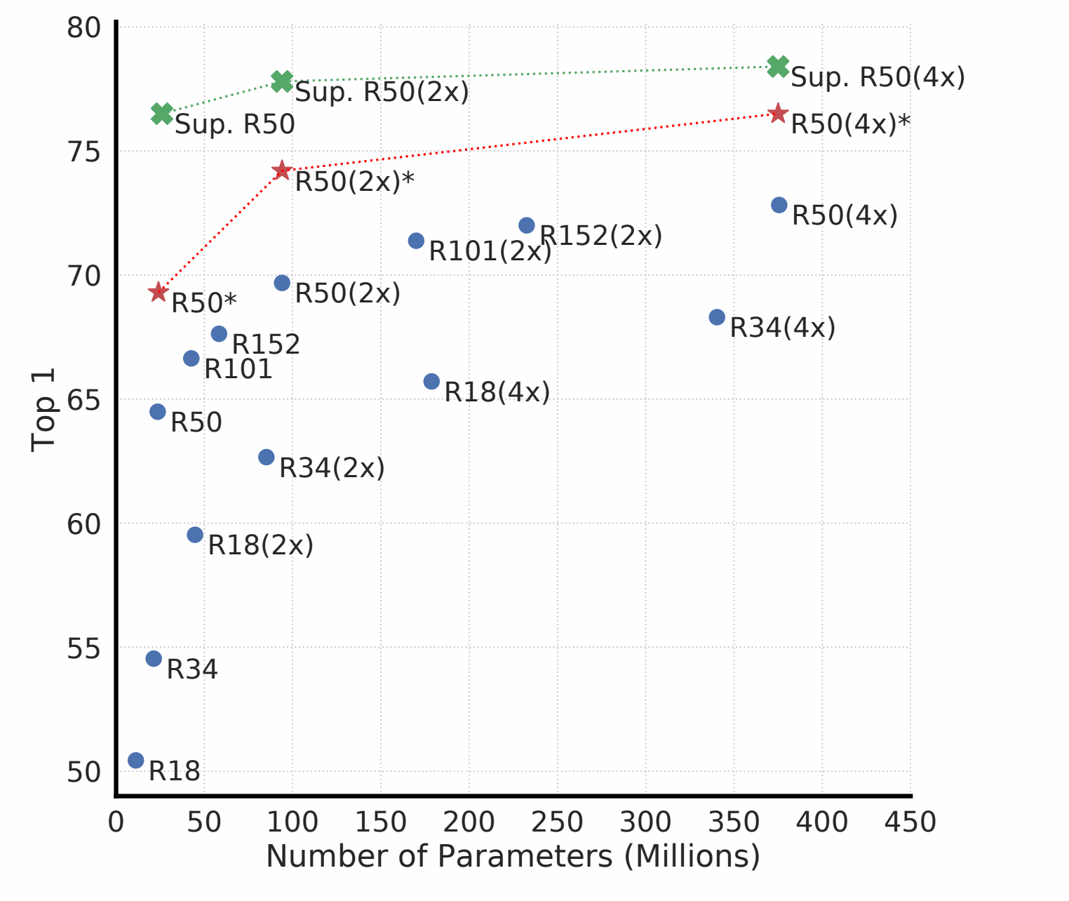 모델 크기와 학습 시간에 따른 성능 (Figure 7)