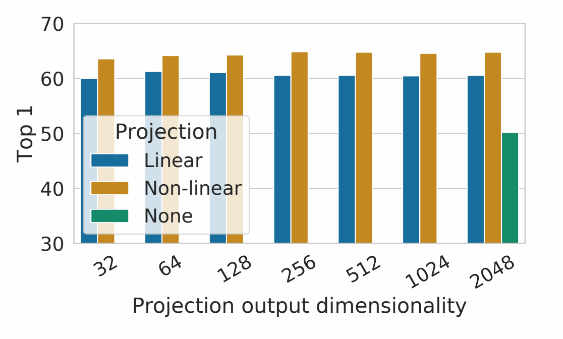 Projection head 구성별 성능 (Figure 8)