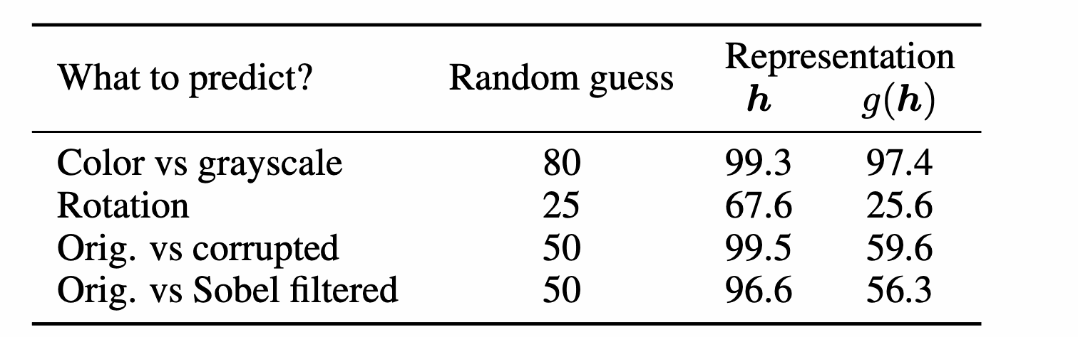 Representation에서 augmentation을 예측한 결과 (Table 3)