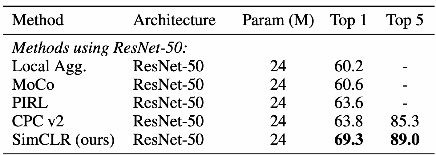 ResNet-50 기반 self-supervised 모델의 linear evaluation 결과 (Table 6)